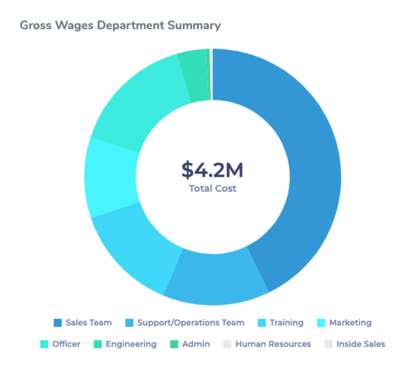 Costs by department